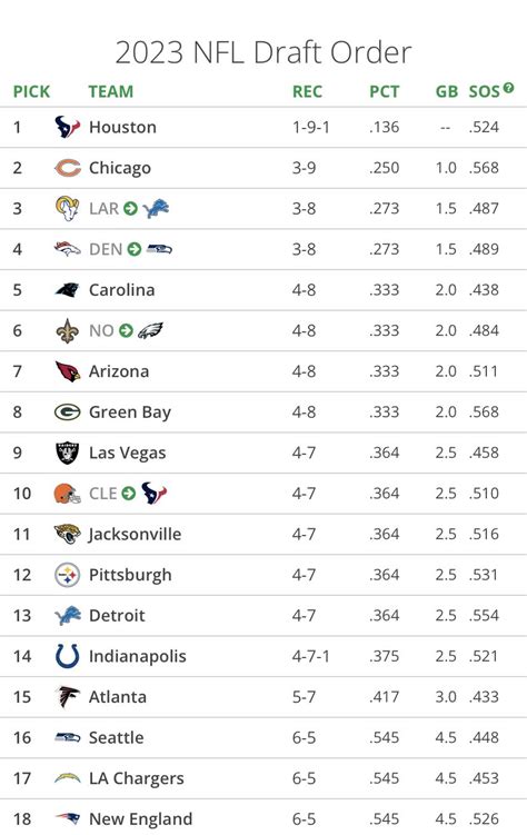 nfl draft order tankathon