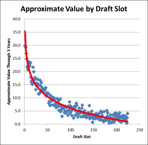 nfl draft pick value calculator