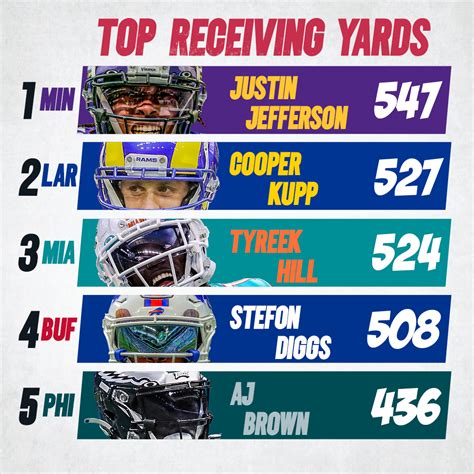 nfl most receiving yards 2023