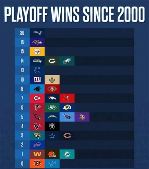 nfl playoff appearances since 2000