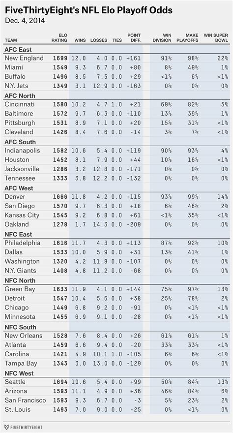 nfl playoff odds fivethirtyeight