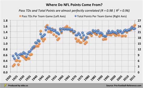 Nfl Points Per Game Offense