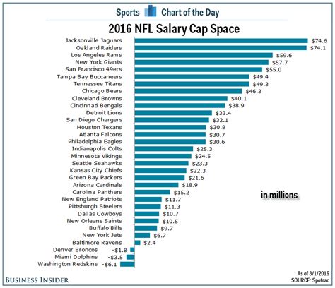 nfl salary cap space