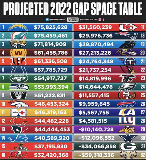 Nfl Teams Current Cap Space 2022
