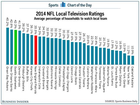 nfl tv ratings this year