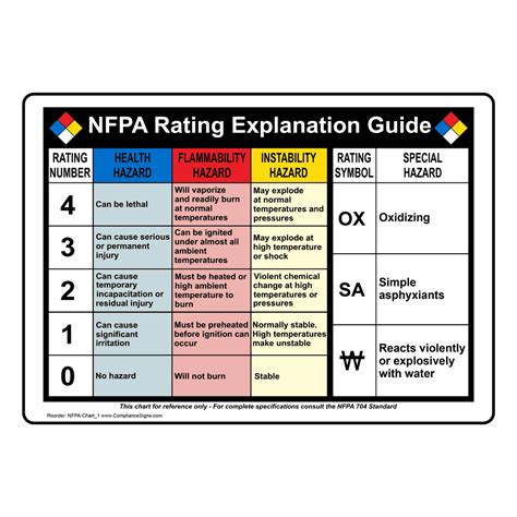 NFPA 704 NFPA Rating Guide Sign NFPAChart1 NFPA Diamonds