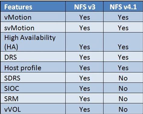 nfs 4.1 features