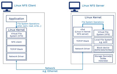 Nfs Vs Local File System Performance