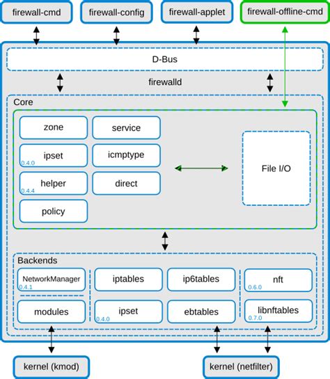 Nftables Documentation