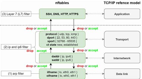 Nftables Firewall Example
