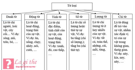 nghĩa của từ là gì