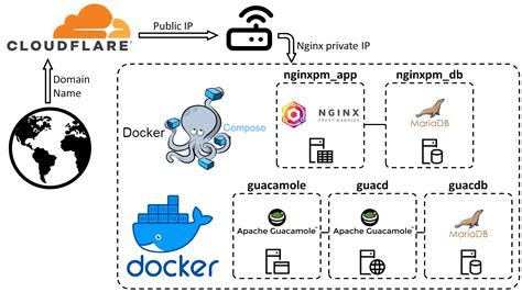 Nginx Proxy Manager