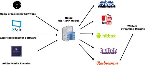 nginx rtmp server multiple streams