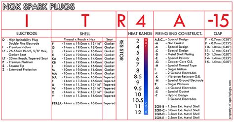 Ngk Spark Plug Identification Chart