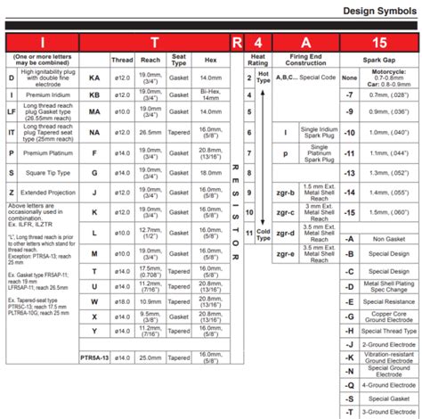 Ngk Spark Plugs Decoder