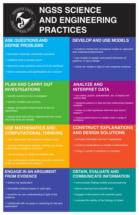 Ngss Science And Engineering Practices Matrix