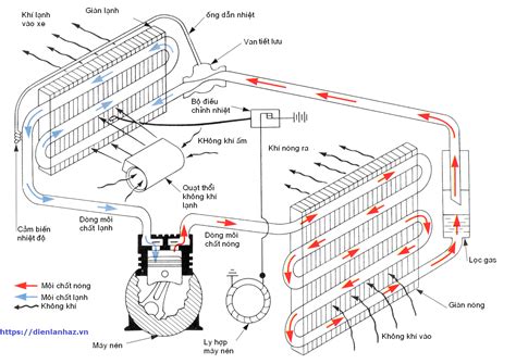 nguyên lý hoạt động của điều hòa