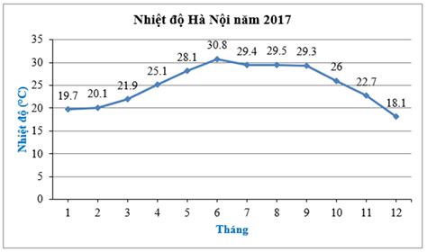 nhiệt độ hà nội ngày mai