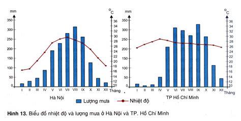 nhiệt độ trung bình ở đồng nai