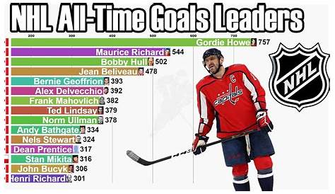 Top 10 NHL goal scorers of all time (1946-2020) | Bar chart race - YouTube