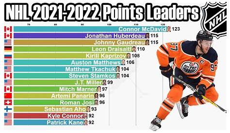 1995 NHL scoring leaders - The Hockey News on Sports Illustrated