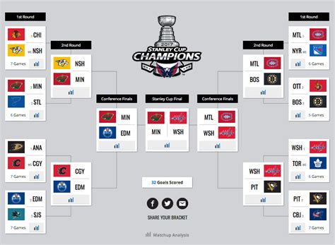 NHL playoffs bracket 2019 Full schedule, dates, times, TV channels for
