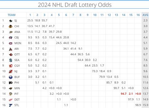 nhl draft lottery 2024 odds
