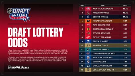 nhl draft lottery odds 2024