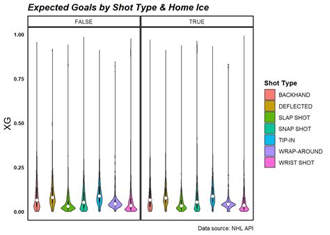 Nhl Expected Goals Model