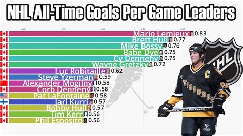 nhl goals per game 2023