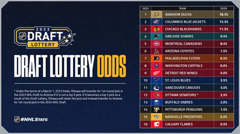 nhl lottery odds 2023