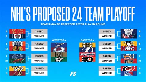 nhl playoffs 2020 schedule bracket