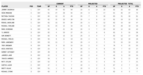 nhl point projections 2023-24