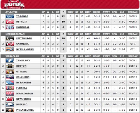 nhl scores standings wild card