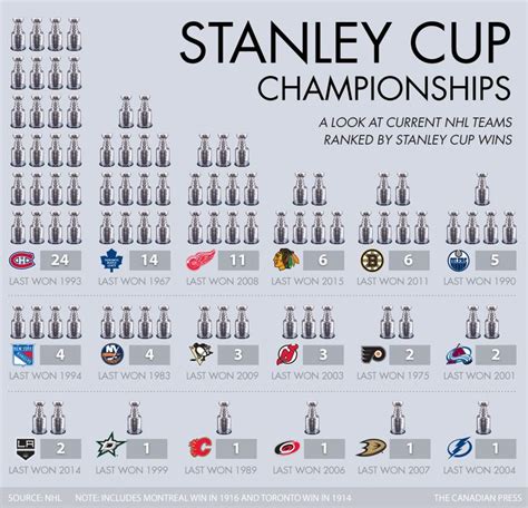 nhl teams to never win stanley cup