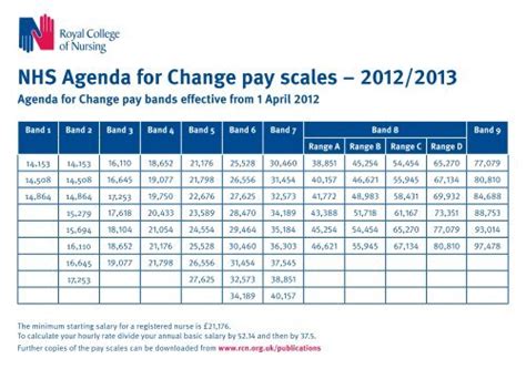 nhs afc pay bands 2022/23