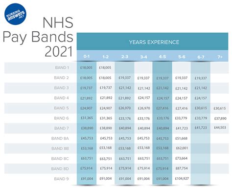 nhs band pay scales