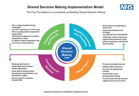 nhs england shared decision making tools
