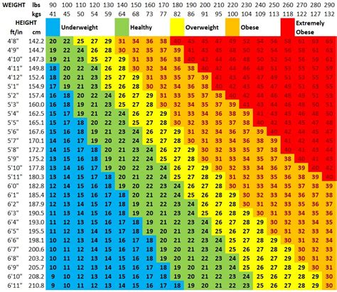 Nhs Height Weight Chart Calculator