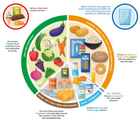 NHS Healthy Eating