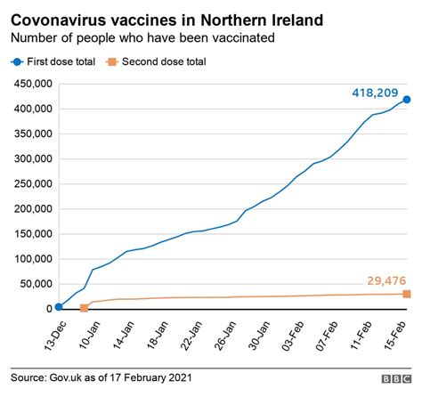 ni vaccination progress