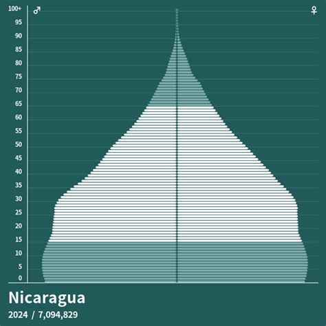 nicaragua population pyramid
