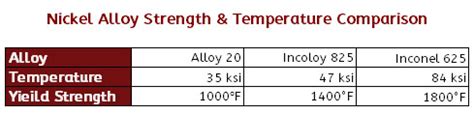 Nickel Alloy Temperature Range