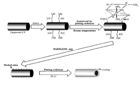 Nickel Plating Aluminum Process