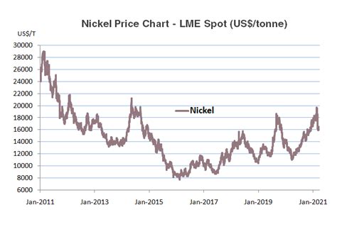 Nickel Prices Chart