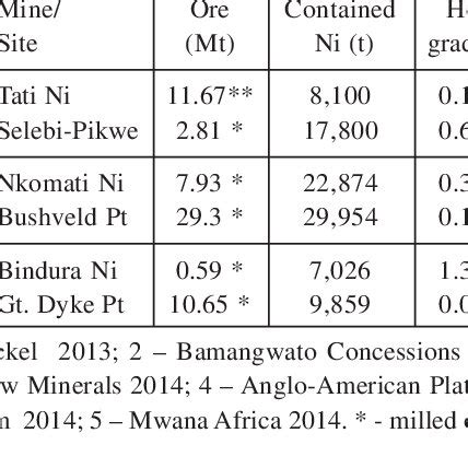 nickel production in africa