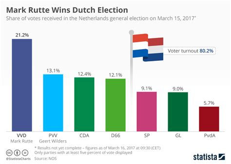 niederlande wahl 2023 ergebnis