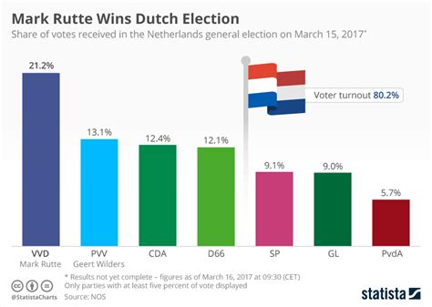 niederlande wahl 2023 ergebnisse