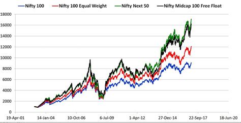 nifty 100 index graph