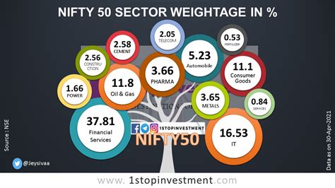 nifty 50 companies share percentage